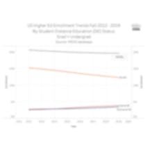graph of the rise of online enrollments while on-campus enrollments fall